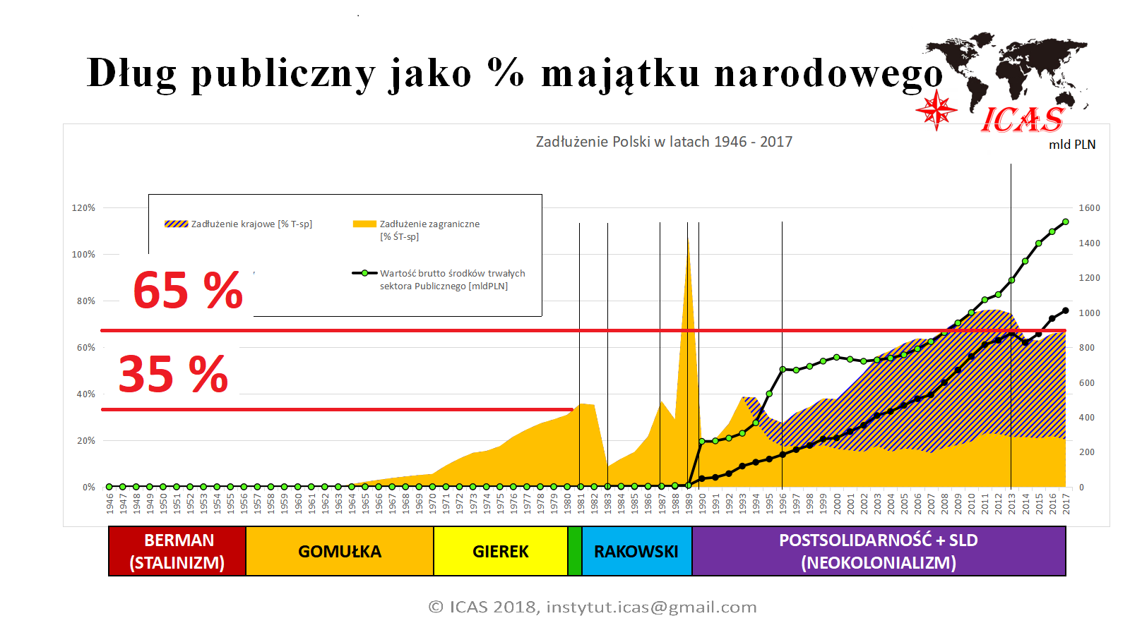 WZRP 02 - Zmiana zadłużenia Polski w latach 1946 - 2017