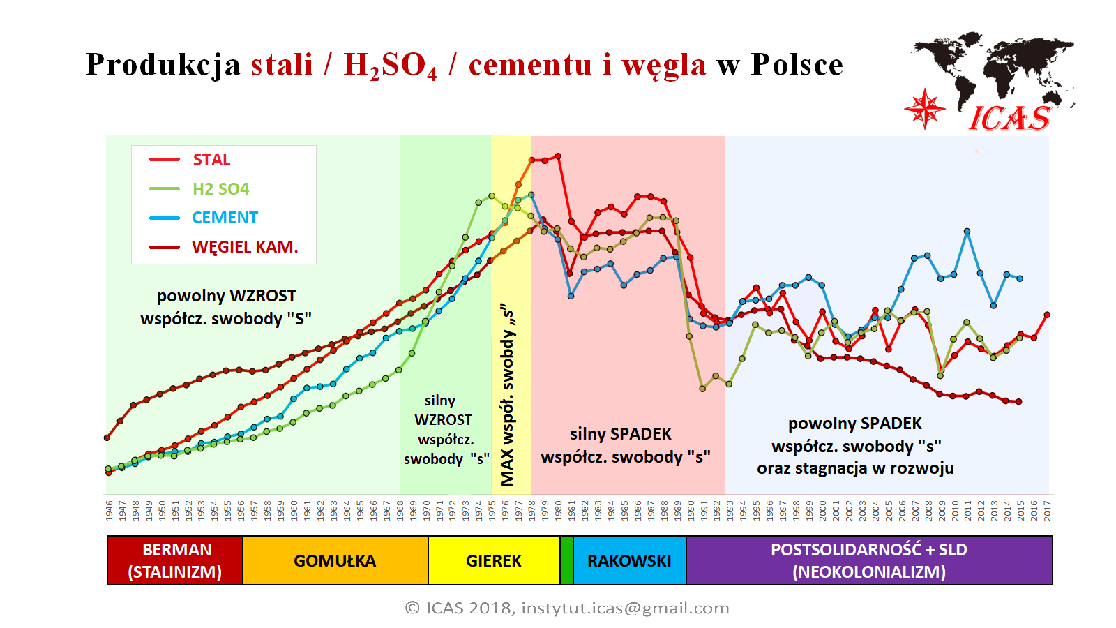 WZRP 03 - Zmiany w produkcji strategicznej Polski w latach 1946-2015